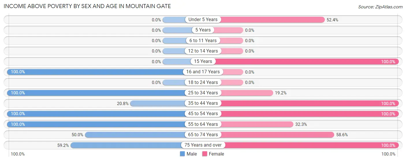 Income Above Poverty by Sex and Age in Mountain Gate