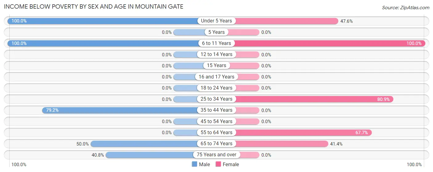 Income Below Poverty by Sex and Age in Mountain Gate