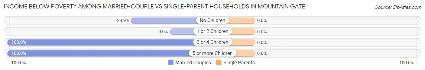 Income Below Poverty Among Married-Couple vs Single-Parent Households in Mountain Gate