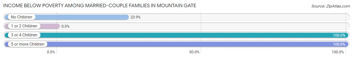 Income Below Poverty Among Married-Couple Families in Mountain Gate