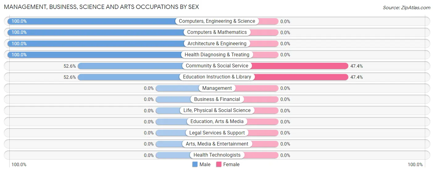 Management, Business, Science and Arts Occupations by Sex in Mountain Gate
