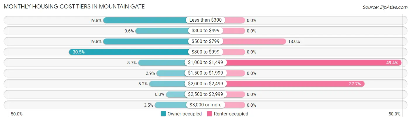 Monthly Housing Cost Tiers in Mountain Gate