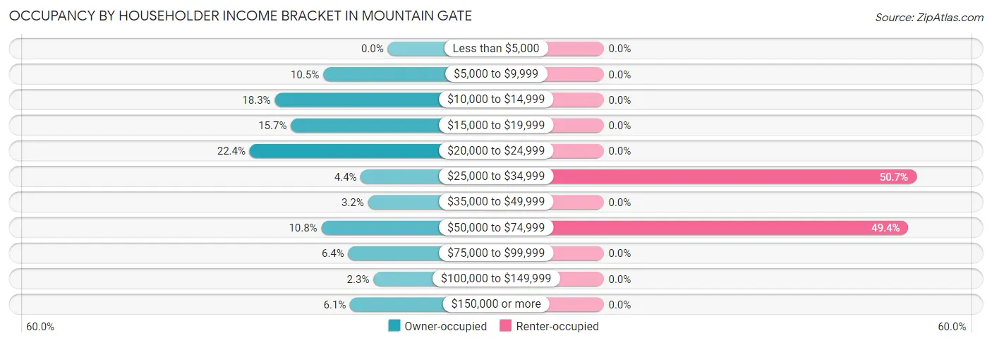 Occupancy by Householder Income Bracket in Mountain Gate