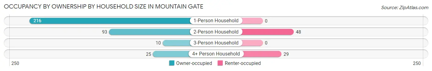 Occupancy by Ownership by Household Size in Mountain Gate