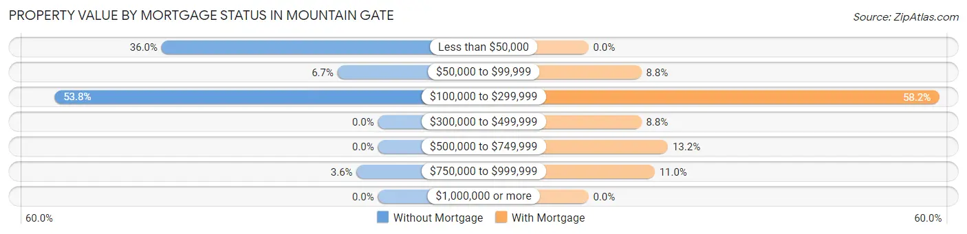 Property Value by Mortgage Status in Mountain Gate
