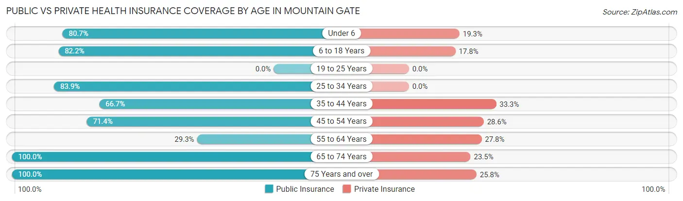 Public vs Private Health Insurance Coverage by Age in Mountain Gate