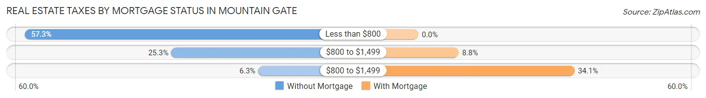 Real Estate Taxes by Mortgage Status in Mountain Gate