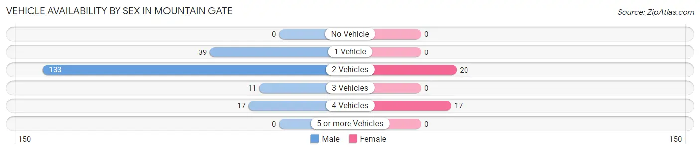 Vehicle Availability by Sex in Mountain Gate
