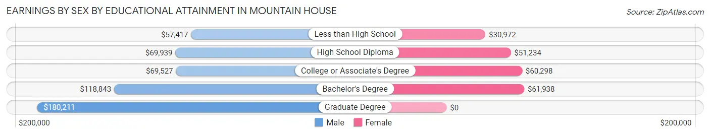 Earnings by Sex by Educational Attainment in Mountain House