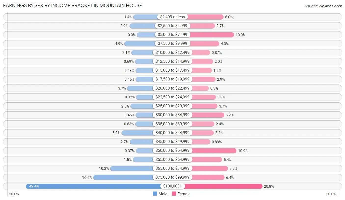 Earnings by Sex by Income Bracket in Mountain House