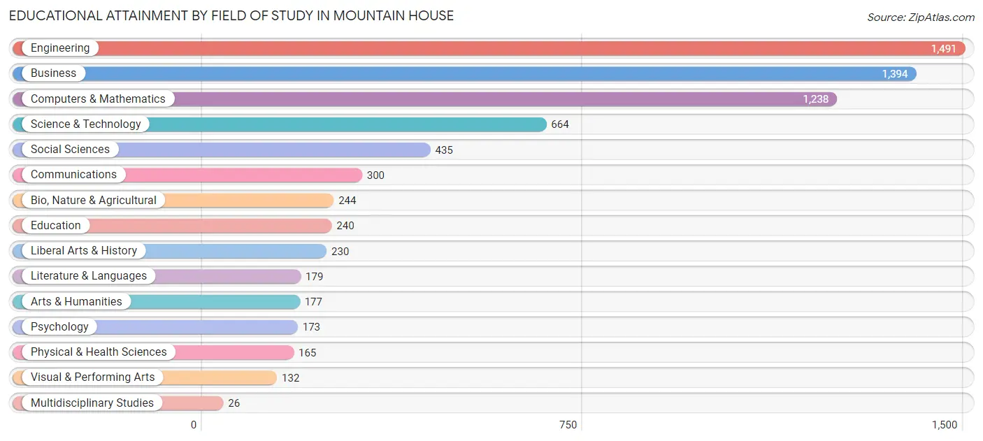 Educational Attainment by Field of Study in Mountain House