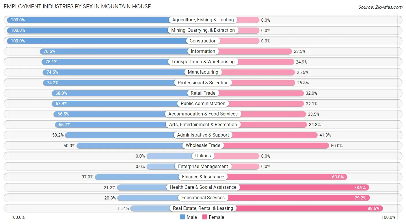 Employment Industries by Sex in Mountain House