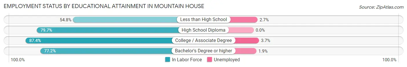 Employment Status by Educational Attainment in Mountain House
