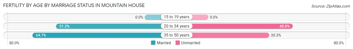 Female Fertility by Age by Marriage Status in Mountain House