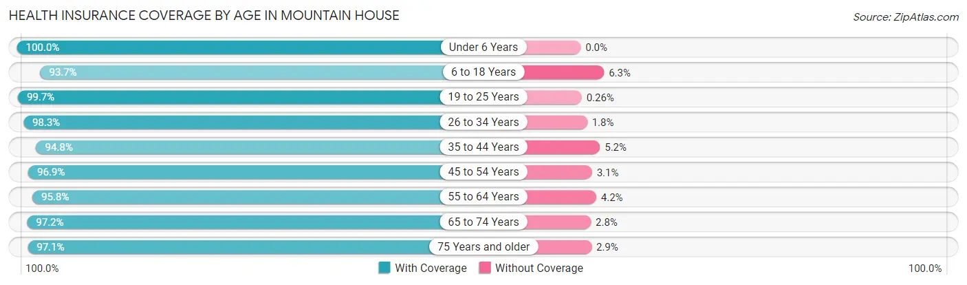 Health Insurance Coverage by Age in Mountain House
