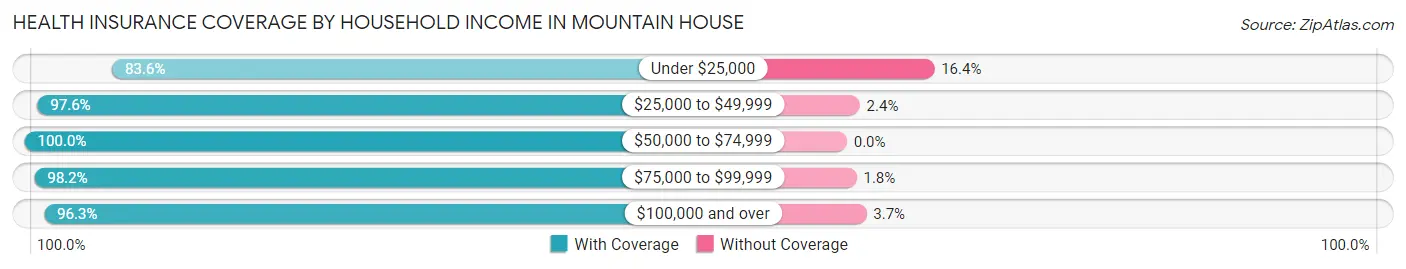 Health Insurance Coverage by Household Income in Mountain House