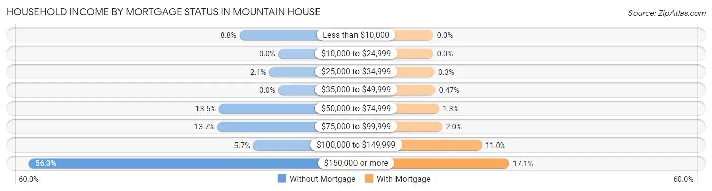 Household Income by Mortgage Status in Mountain House