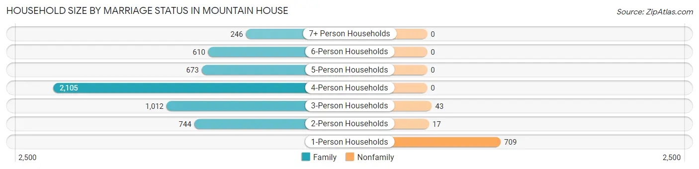 Household Size by Marriage Status in Mountain House