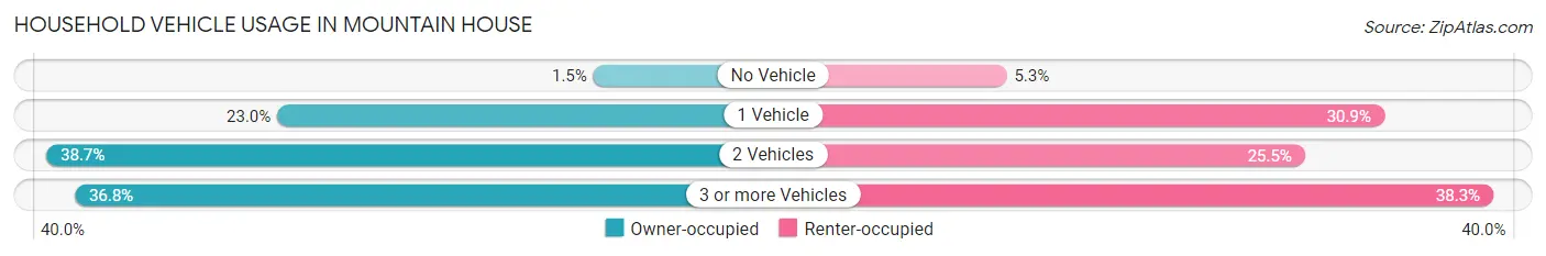 Household Vehicle Usage in Mountain House
