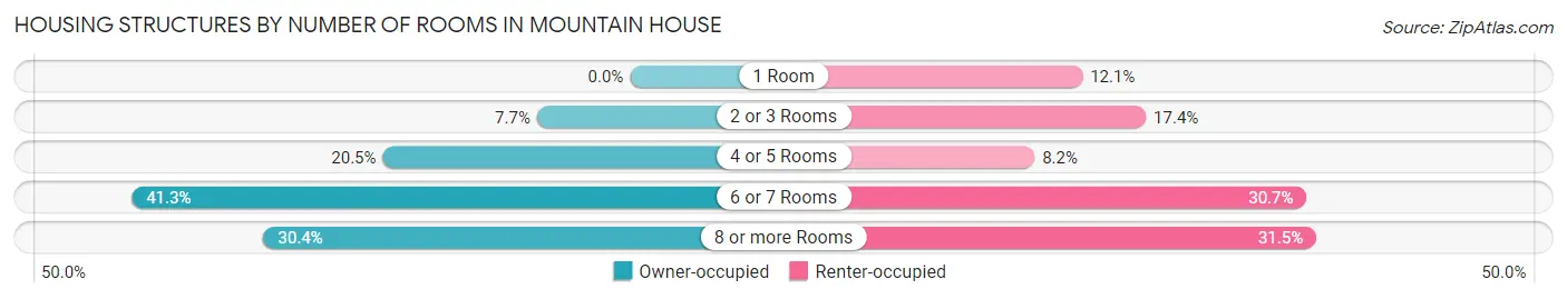 Housing Structures by Number of Rooms in Mountain House
