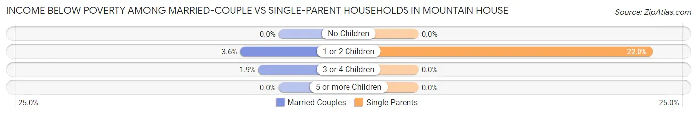 Income Below Poverty Among Married-Couple vs Single-Parent Households in Mountain House