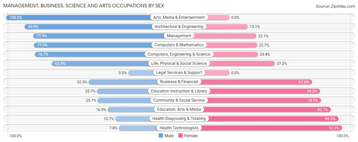 Management, Business, Science and Arts Occupations by Sex in Mountain House