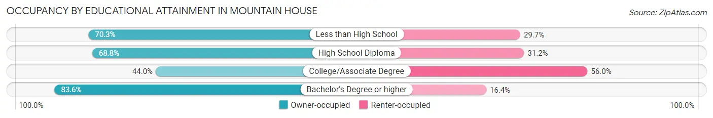 Occupancy by Educational Attainment in Mountain House