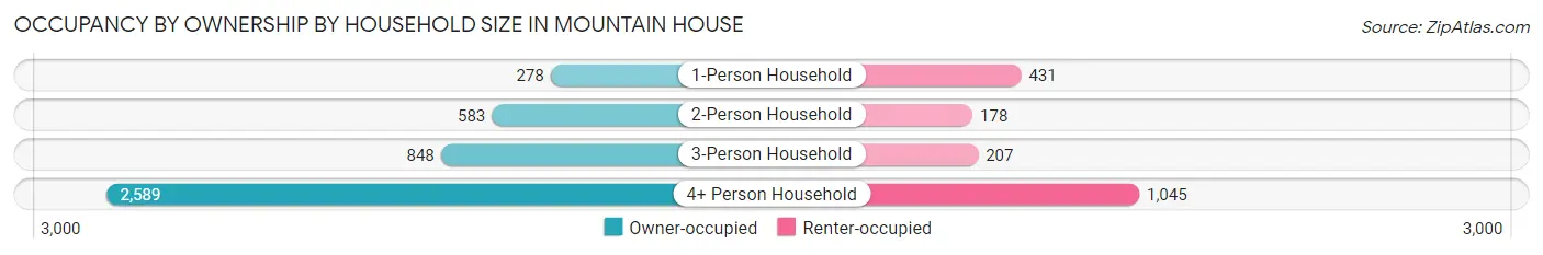 Occupancy by Ownership by Household Size in Mountain House