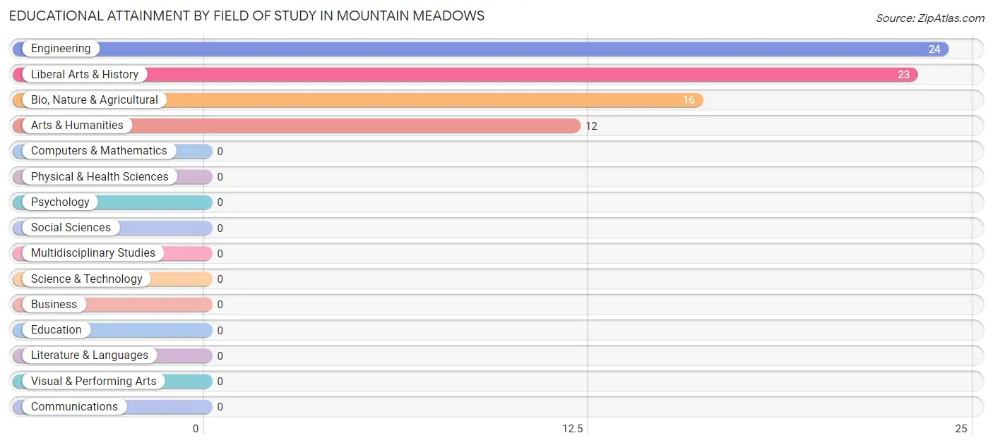 Educational Attainment by Field of Study in Mountain Meadows