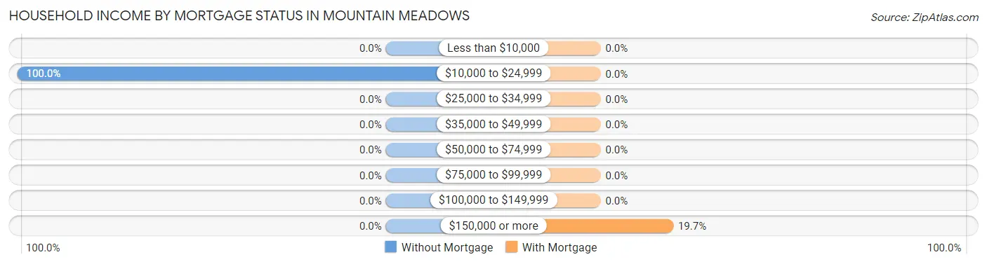 Household Income by Mortgage Status in Mountain Meadows
