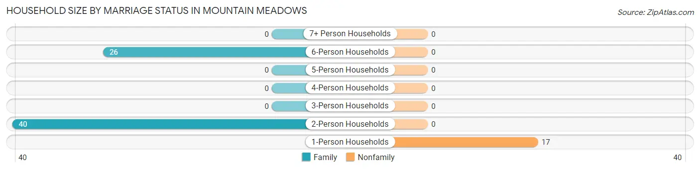 Household Size by Marriage Status in Mountain Meadows