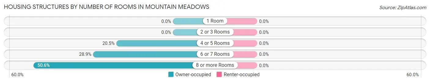 Housing Structures by Number of Rooms in Mountain Meadows