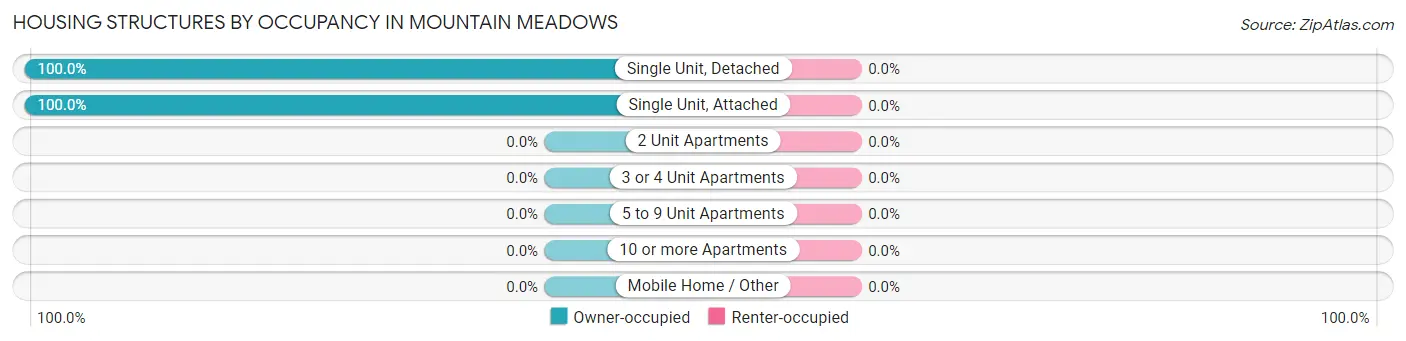 Housing Structures by Occupancy in Mountain Meadows