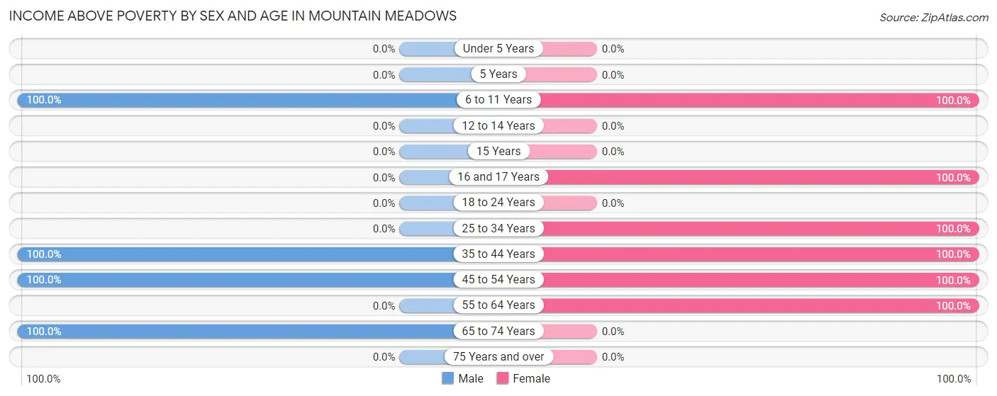 Income Above Poverty by Sex and Age in Mountain Meadows