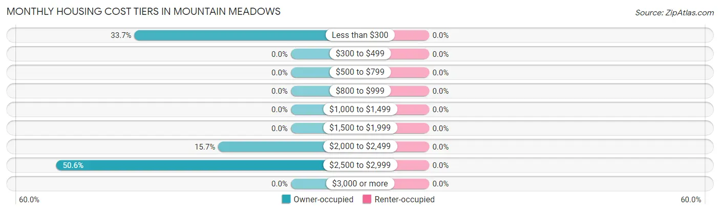 Monthly Housing Cost Tiers in Mountain Meadows