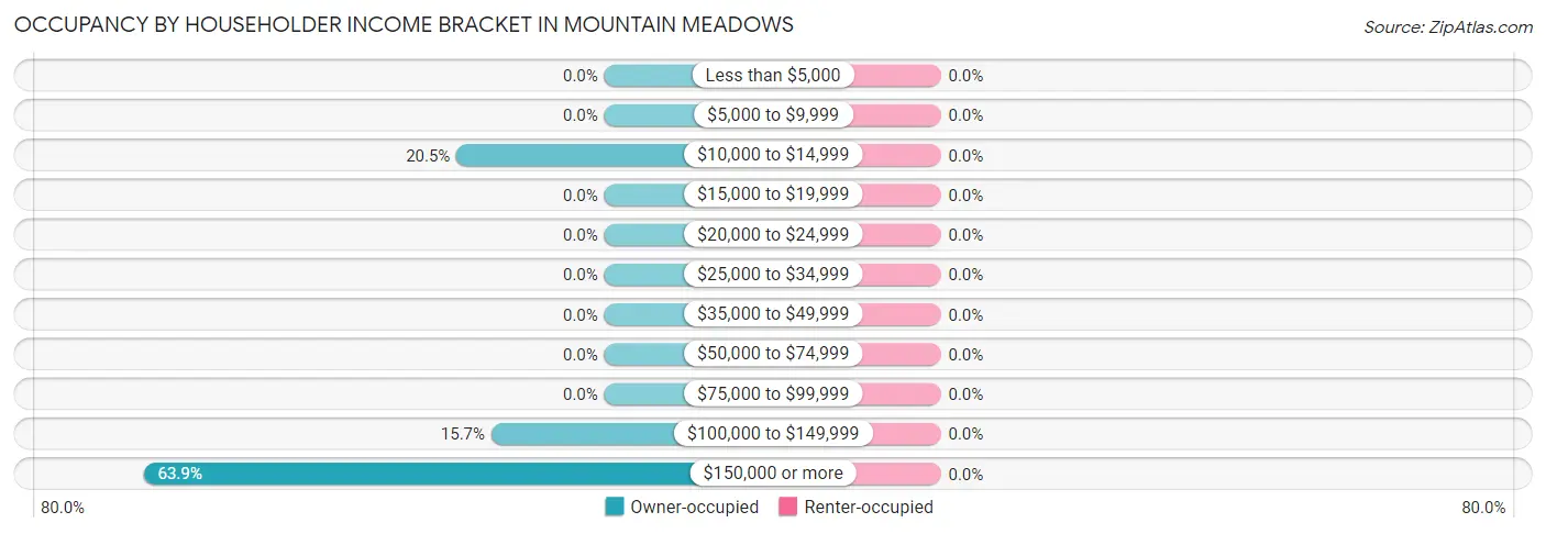 Occupancy by Householder Income Bracket in Mountain Meadows