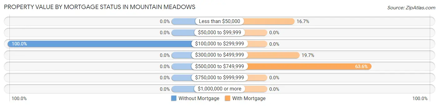 Property Value by Mortgage Status in Mountain Meadows