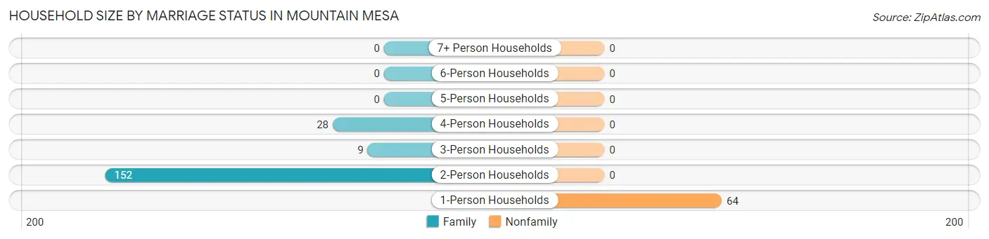 Household Size by Marriage Status in Mountain Mesa