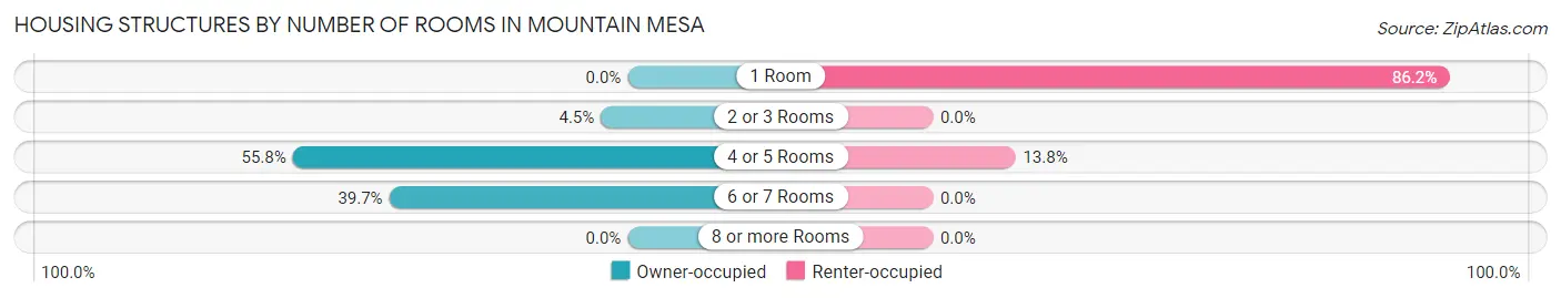 Housing Structures by Number of Rooms in Mountain Mesa
