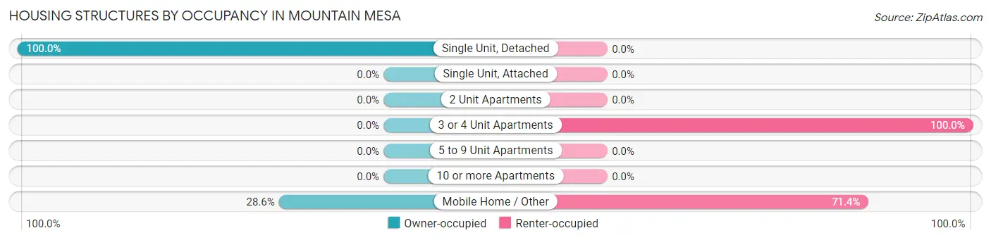 Housing Structures by Occupancy in Mountain Mesa