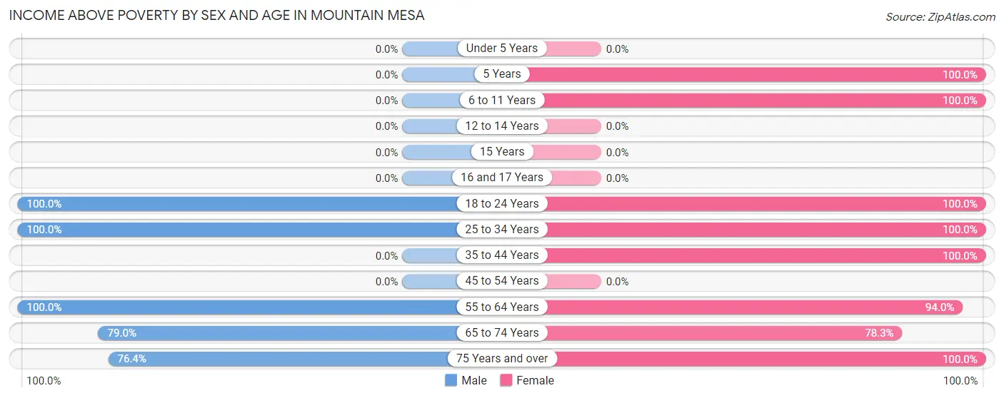 Income Above Poverty by Sex and Age in Mountain Mesa