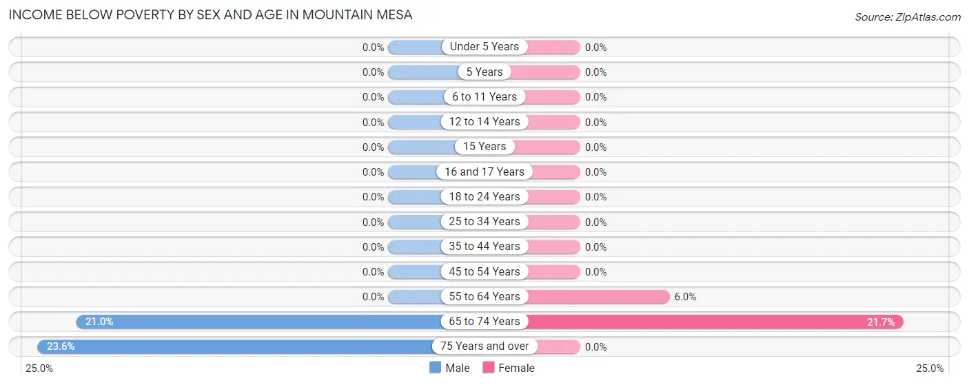 Income Below Poverty by Sex and Age in Mountain Mesa