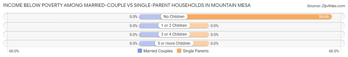 Income Below Poverty Among Married-Couple vs Single-Parent Households in Mountain Mesa