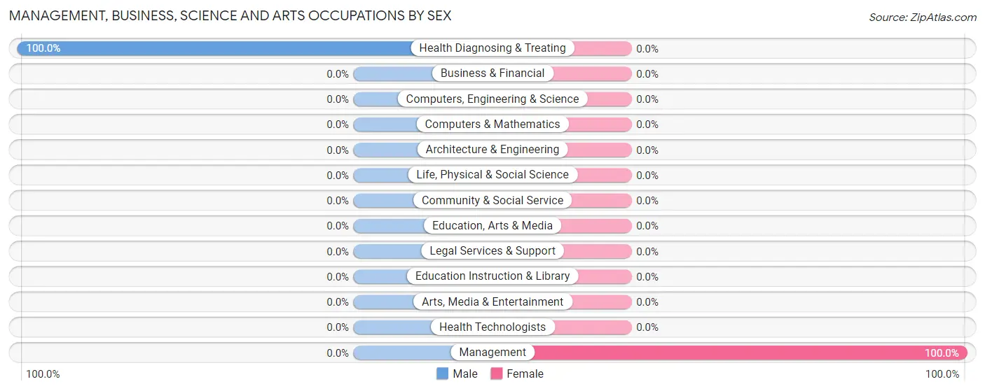 Management, Business, Science and Arts Occupations by Sex in Mountain Mesa