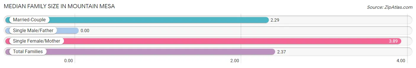 Median Family Size in Mountain Mesa