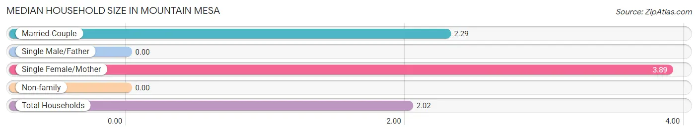 Median Household Size in Mountain Mesa