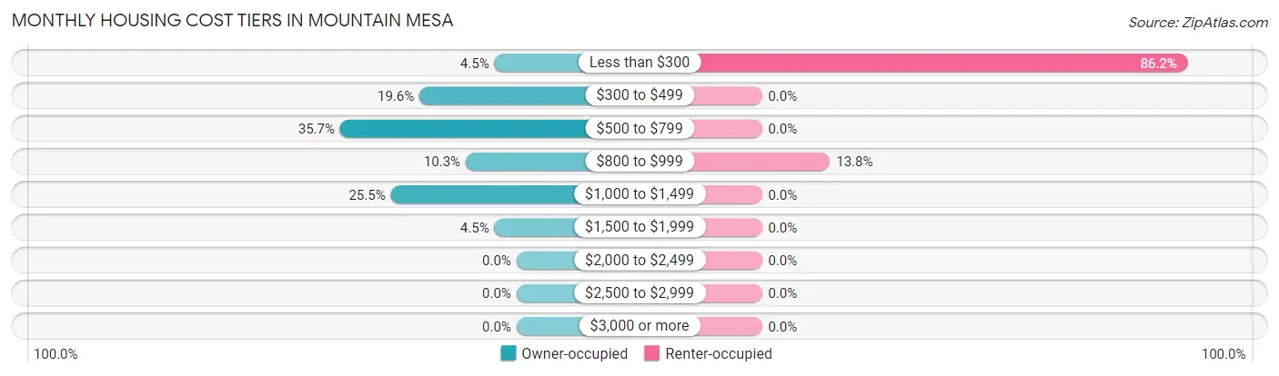 Monthly Housing Cost Tiers in Mountain Mesa