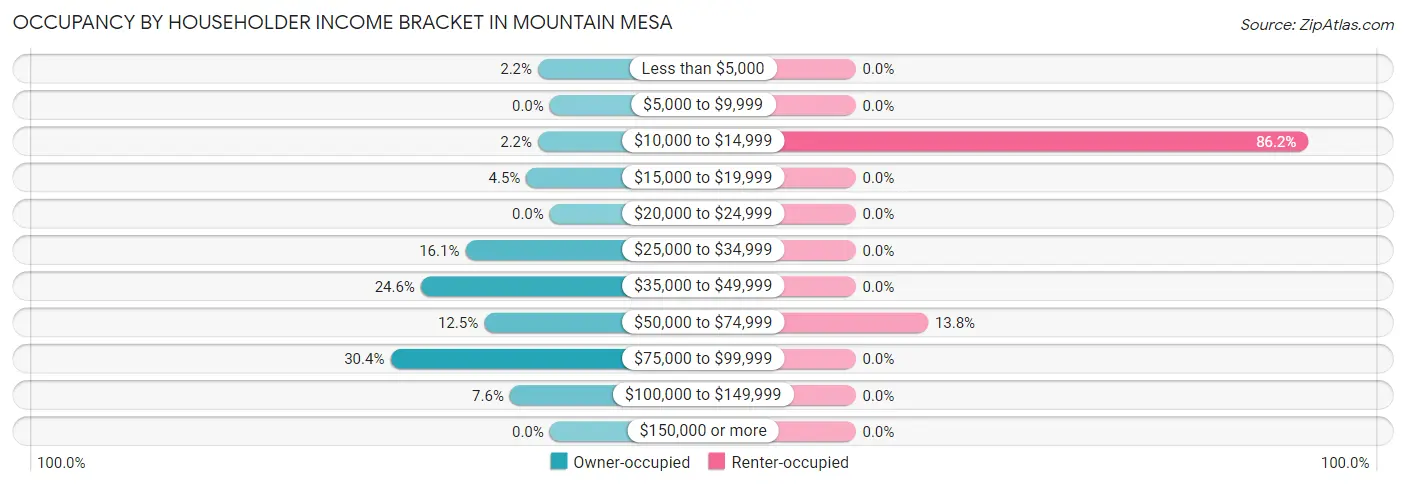 Occupancy by Householder Income Bracket in Mountain Mesa