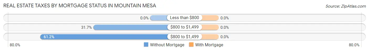 Real Estate Taxes by Mortgage Status in Mountain Mesa