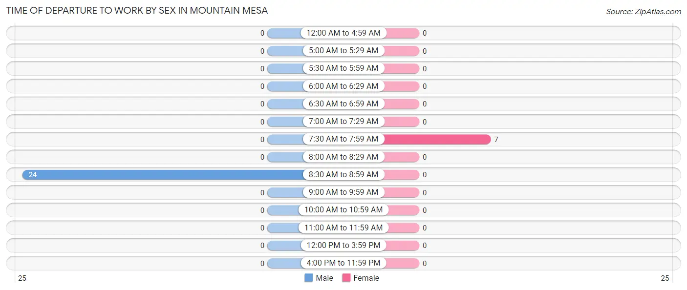 Time of Departure to Work by Sex in Mountain Mesa